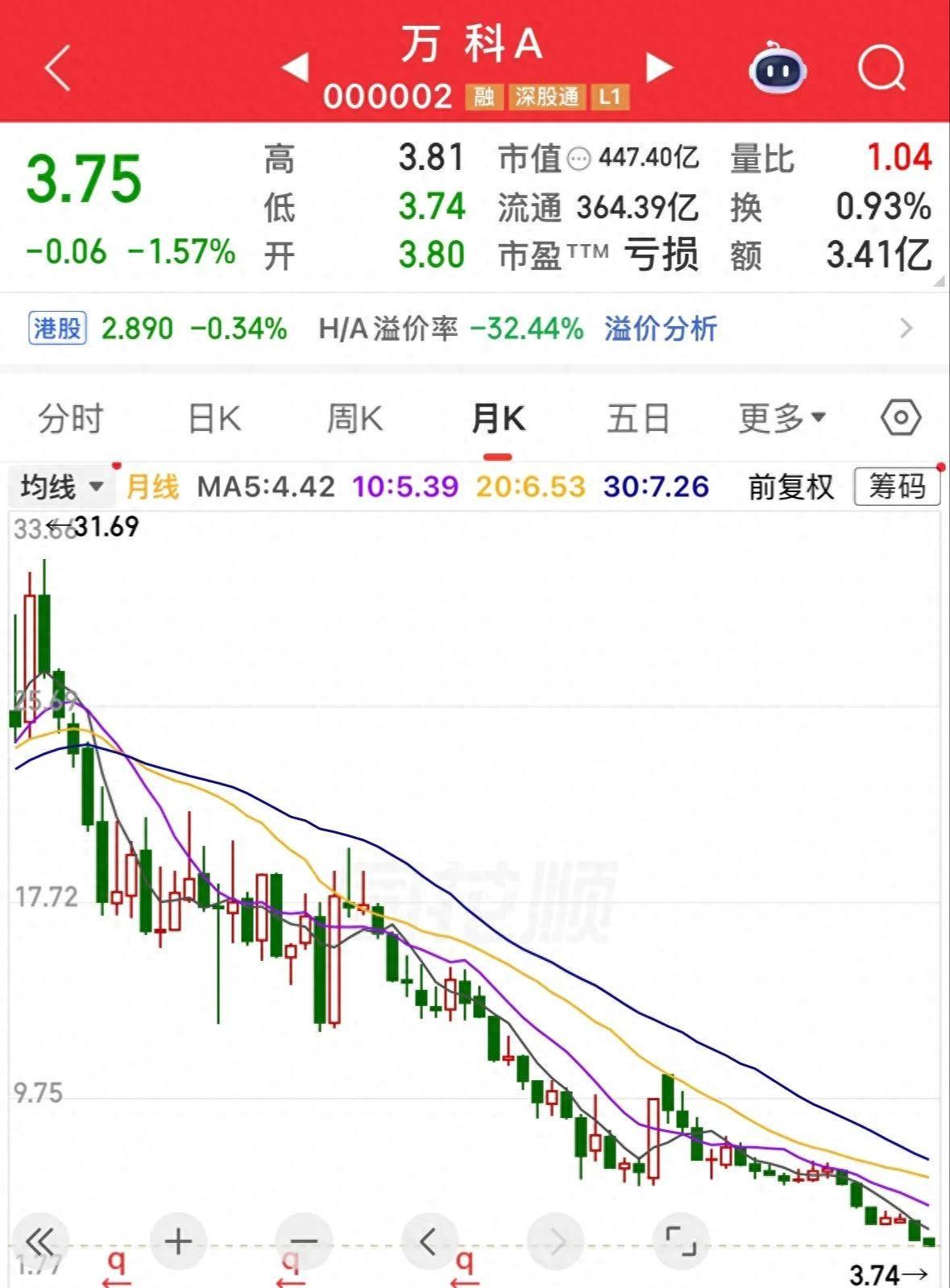 乐鱼网址-又创新低,万科A已跌90%,50万股东骑虎难下,补仓还是止损?